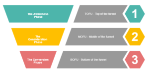 Marketing Funnel